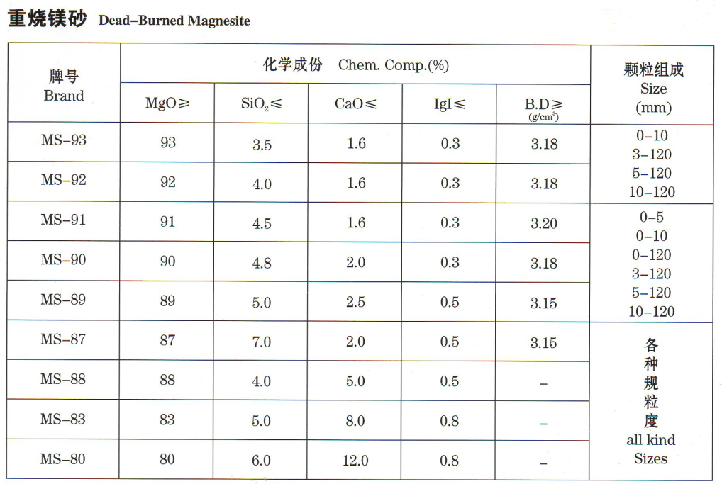 重燒鎂砂價格 重燒鎂砂價格